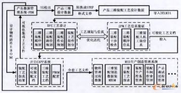 三維裝配工藝設(shè)計(jì)仿真技術(shù)在電子設(shè)備中的規(guī)劃、設(shè)計(jì)與應(yīng)用管理